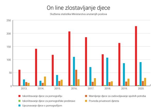Statistika zlostavljanja djece na internetu