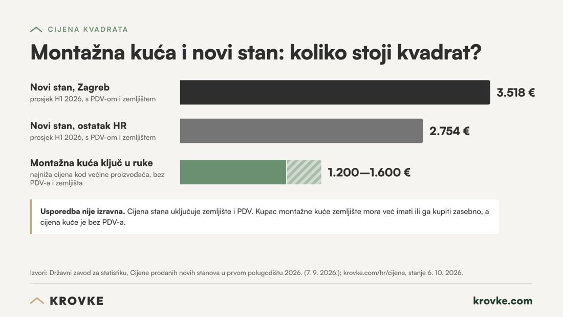 cijena kvadrata montazne kuce krovke